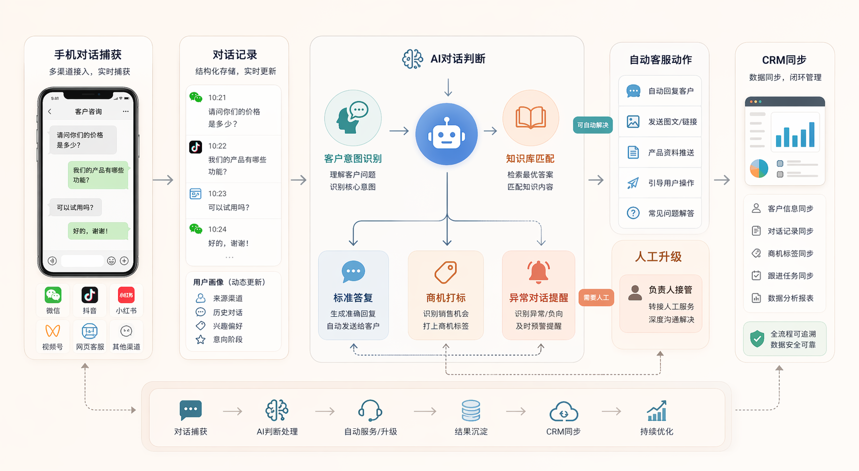 对话捕获与自动客服流程图